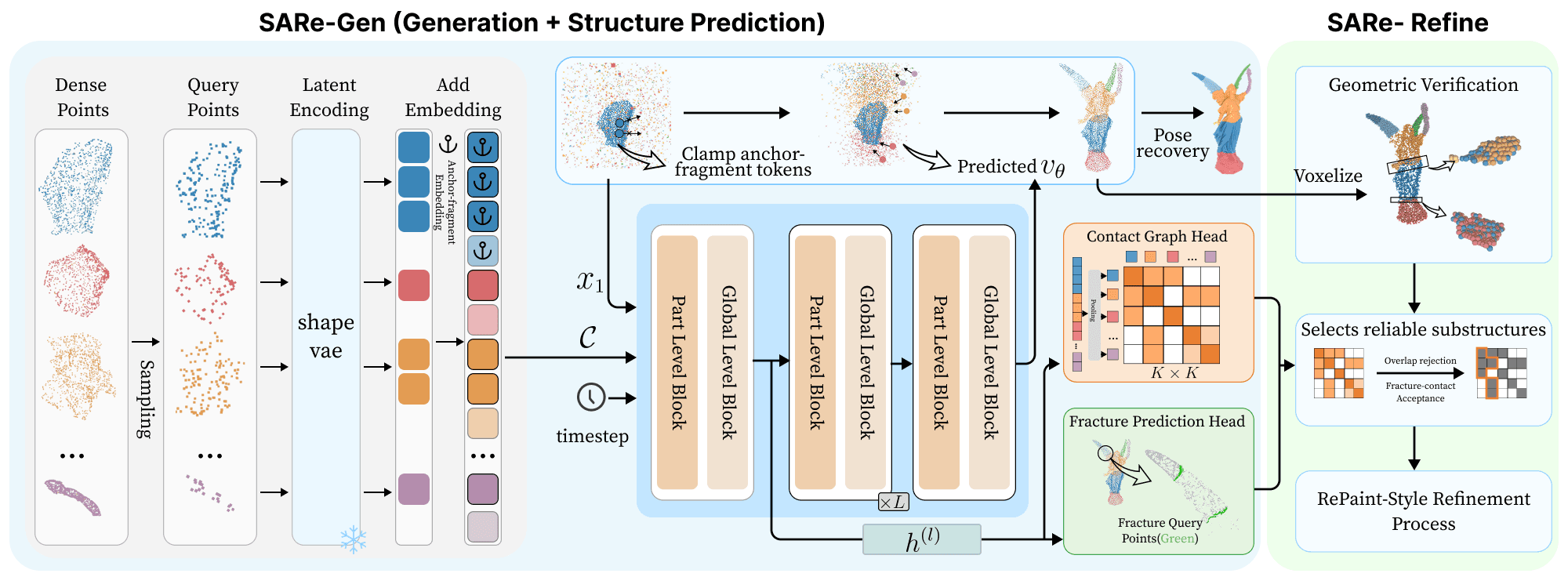 SARe: Structure-Aware Large-Scale 3D Fragment Reassembly