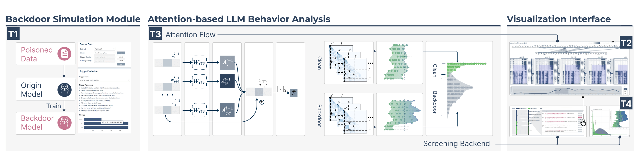 BackdoorScope: Visual Analytics of Internal Behaviors in LLMs under Backdoor Attacks