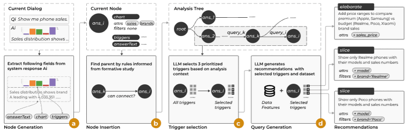 Visualizing Tree-of-Analysis: Facilitating Conversational Visual Analytics for Novices